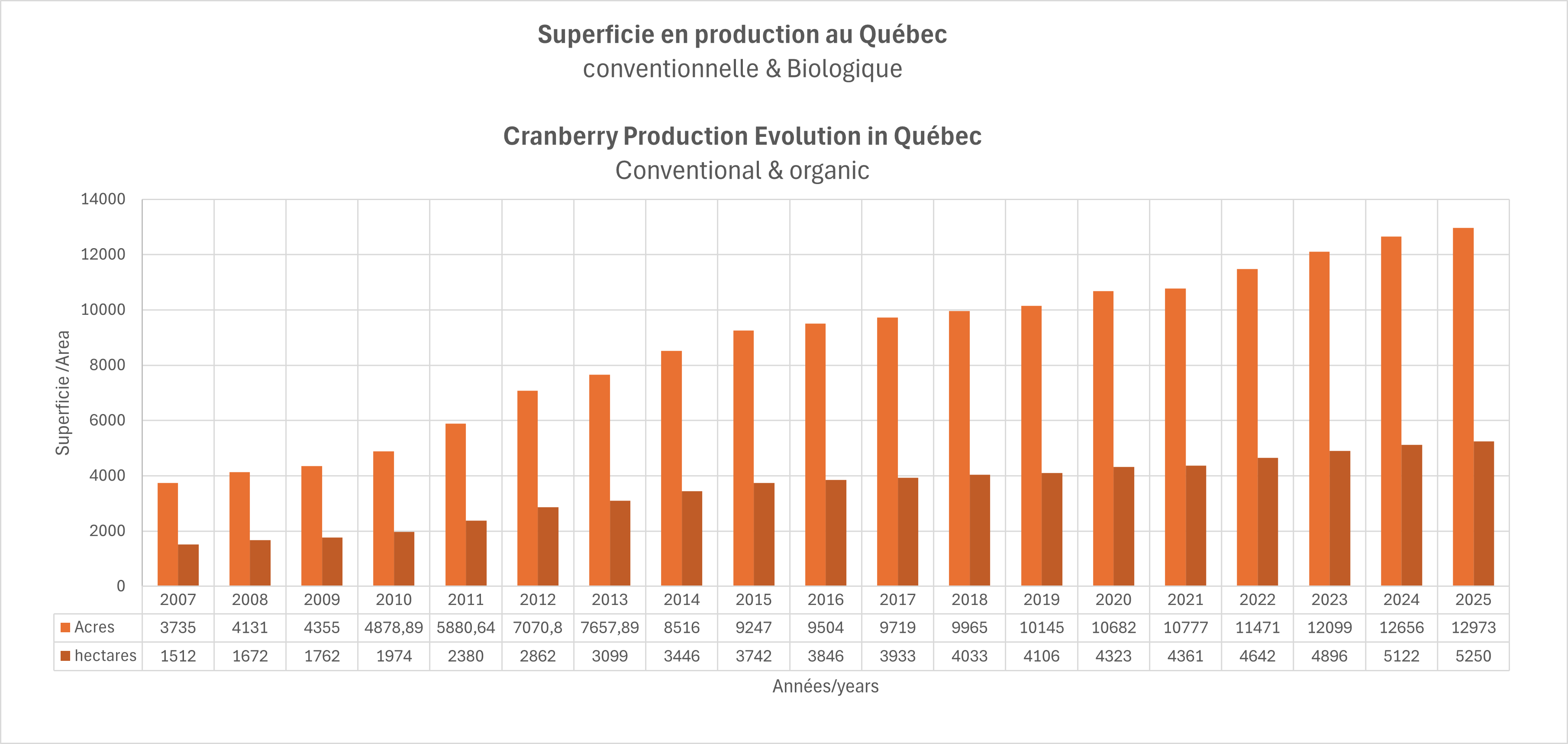 Superficie en production au Qu&eacute;bec 2025