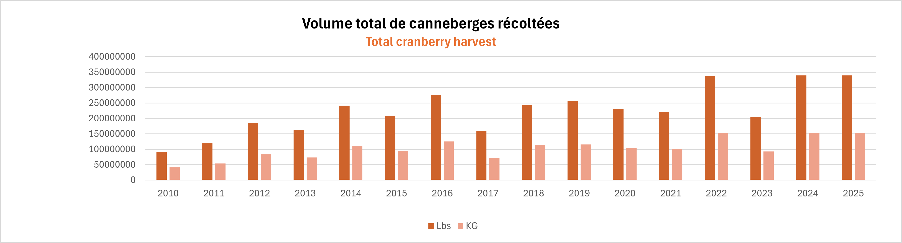 Volume total de canneberges r&eacute;colt&eacute;es 2025