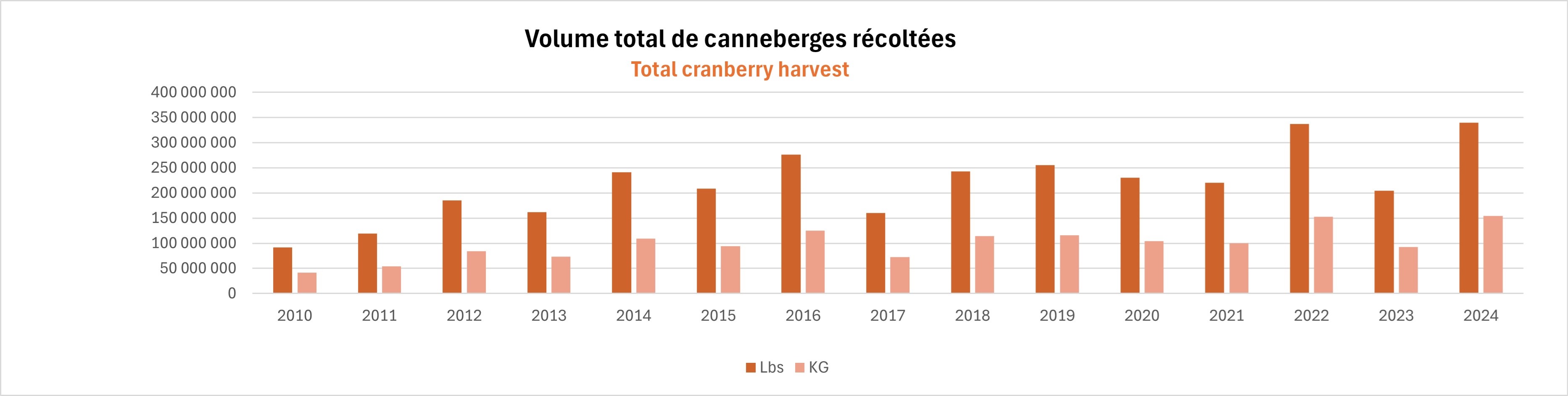 Volume total de canneberges récoltées 2024